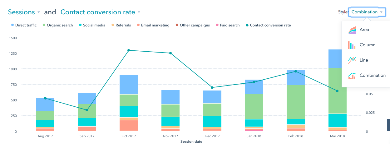Visit to lead conversion HubSpot